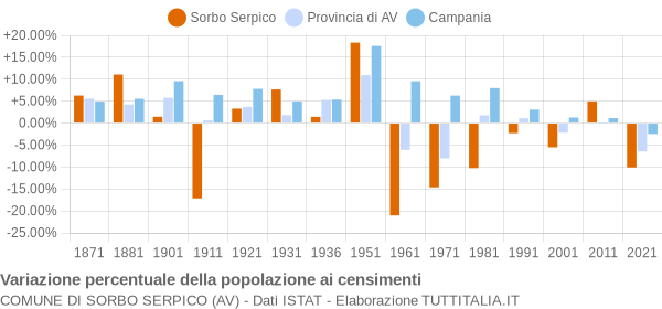 Grafico variazione percentuale della popolazione Comune di Sorbo Serpico (AV)