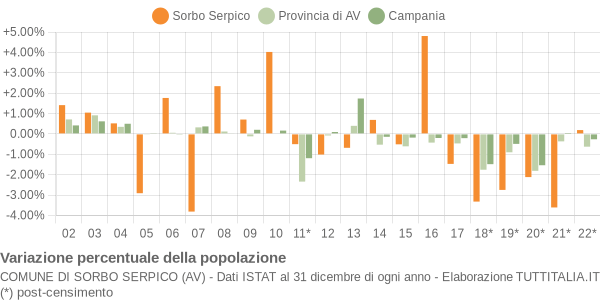 Variazione percentuale della popolazione Comune di Sorbo Serpico (AV)