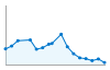 Grafico andamento storico popolazione Comune di Sorbo Serpico (AV)