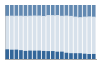 Grafico struttura della popolazione Comune di Sorbo Serpico (AV)