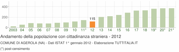 Grafico andamento popolazione stranieri Comune di Agerola (NA)