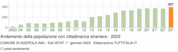 Grafico andamento popolazione stranieri Comune di Agerola (NA)