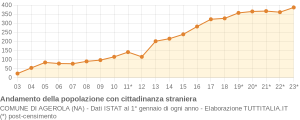 Andamento popolazione stranieri Comune di Agerola (NA)