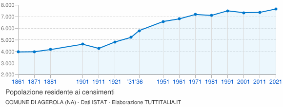 Grafico andamento storico popolazione Comune di Agerola (NA)