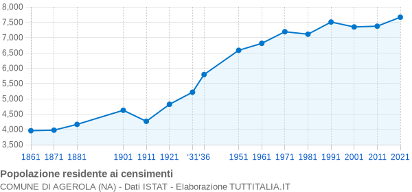 Grafico andamento storico popolazione Comune di Agerola (NA)