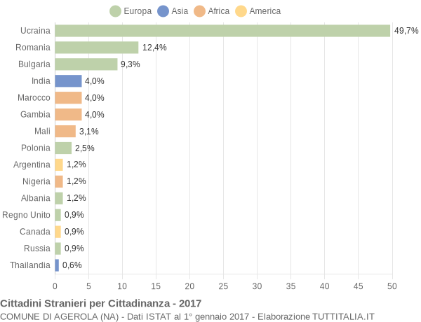 Grafico cittadinanza stranieri - Agerola 2017