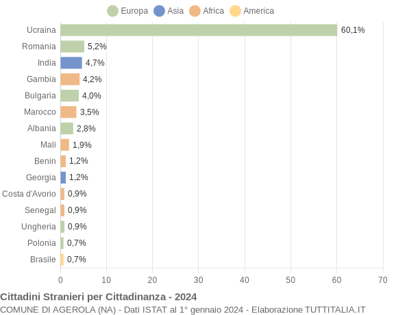 Grafico cittadinanza stranieri - Agerola 2024