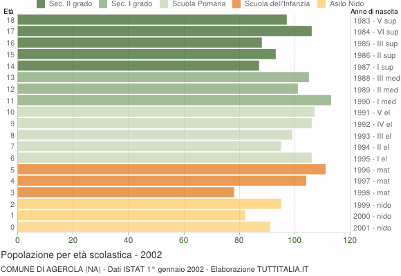 Grafico Popolazione in età scolastica - Agerola 2002