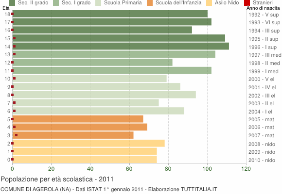 Grafico Popolazione in età scolastica - Agerola 2011