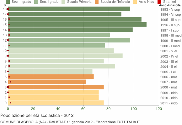 Grafico Popolazione in età scolastica - Agerola 2012