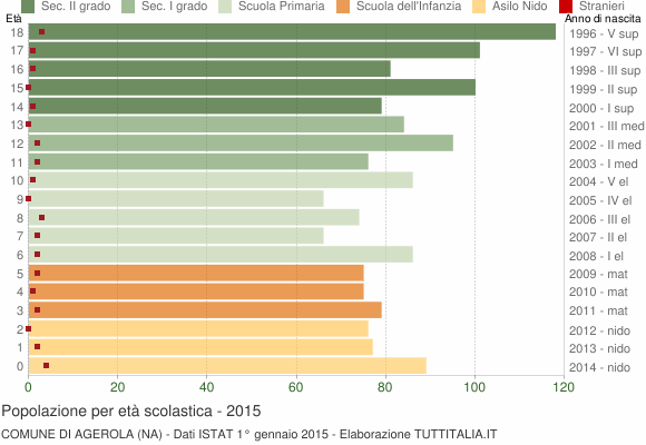 Grafico Popolazione in età scolastica - Agerola 2015