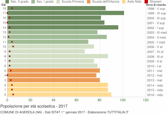Grafico Popolazione in età scolastica - Agerola 2017