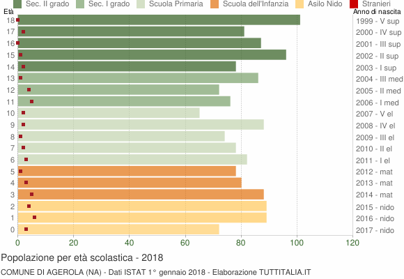 Grafico Popolazione in età scolastica - Agerola 2018
