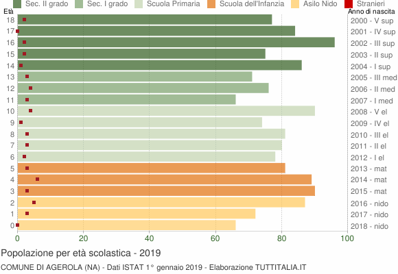 Grafico Popolazione in età scolastica - Agerola 2019