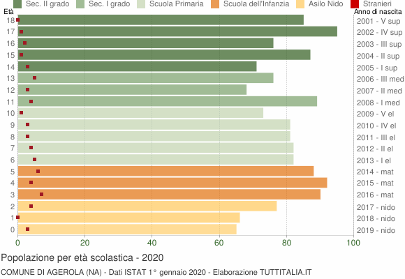 Grafico Popolazione in età scolastica - Agerola 2020