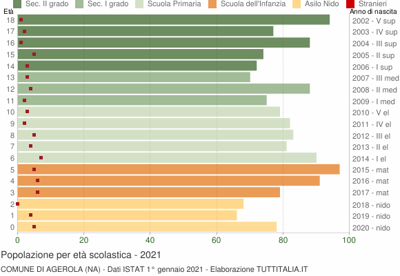 Grafico Popolazione in età scolastica - Agerola 2021