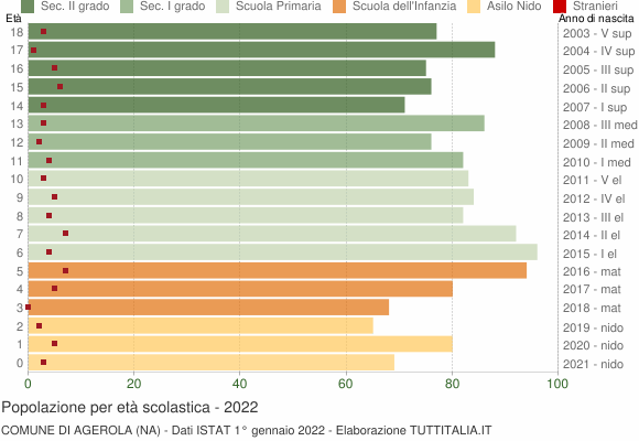 Grafico Popolazione in età scolastica - Agerola 2022
