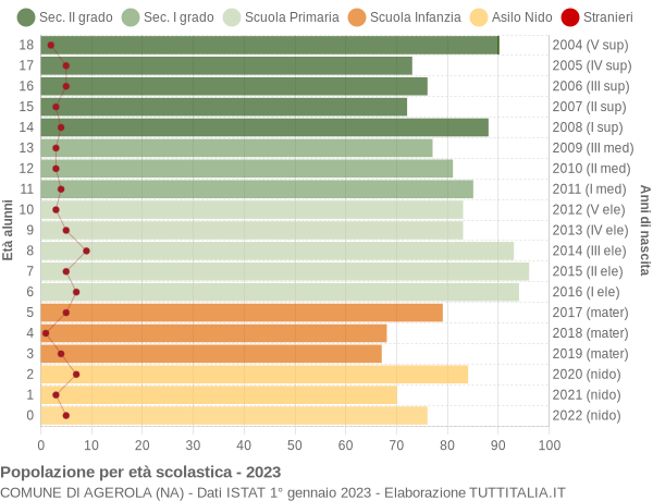 Grafico Popolazione in età scolastica - Agerola 2023