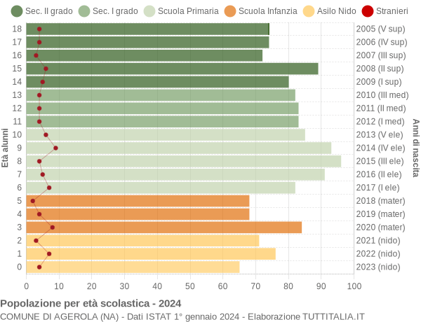 Grafico Popolazione in età scolastica - Agerola 2024