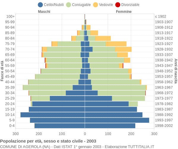 Grafico Popolazione per età, sesso e stato civile Comune di Agerola (NA)