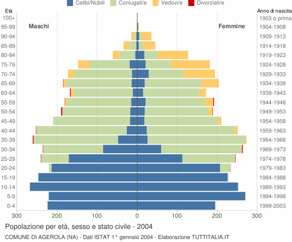 Grafico Popolazione per età, sesso e stato civile Comune di Agerola (NA)