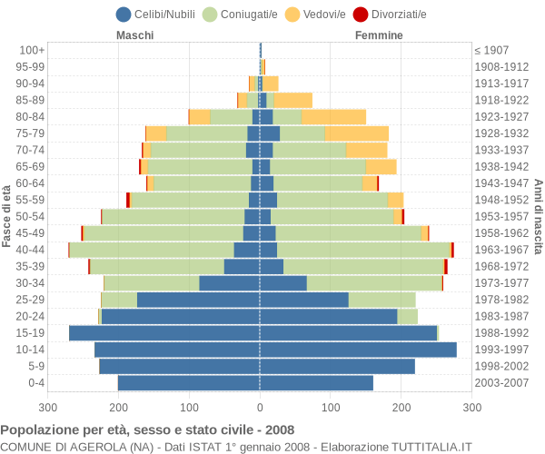 Grafico Popolazione per età, sesso e stato civile Comune di Agerola (NA)