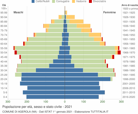 Grafico Popolazione per età, sesso e stato civile Comune di Agerola (NA)