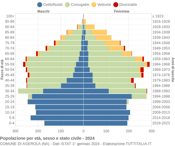 Grafico Popolazione per età, sesso e stato civile Comune di Agerola (NA)