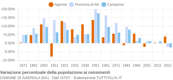 Grafico variazione percentuale della popolazione Comune di Agerola (NA)