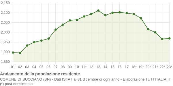 Andamento popolazione Comune di Bucciano (BN)