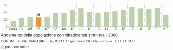 Grafico andamento popolazione stranieri Comune di Bucciano (BN)