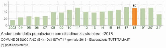 Grafico andamento popolazione stranieri Comune di Bucciano (BN)