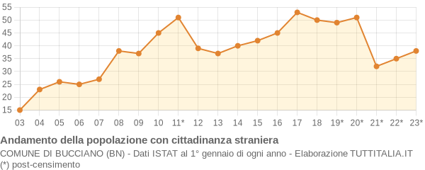 Andamento popolazione stranieri Comune di Bucciano (BN)