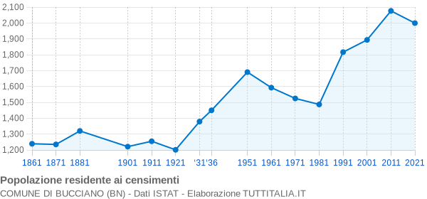 Grafico andamento storico popolazione Comune di Bucciano (BN)