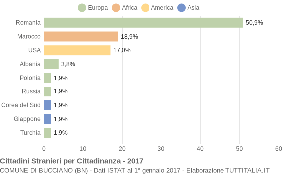 Grafico cittadinanza stranieri - Bucciano 2017