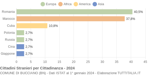 Grafico cittadinanza stranieri - Bucciano 2024