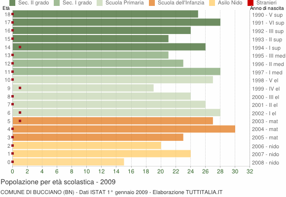 Grafico Popolazione in età scolastica - Bucciano 2009