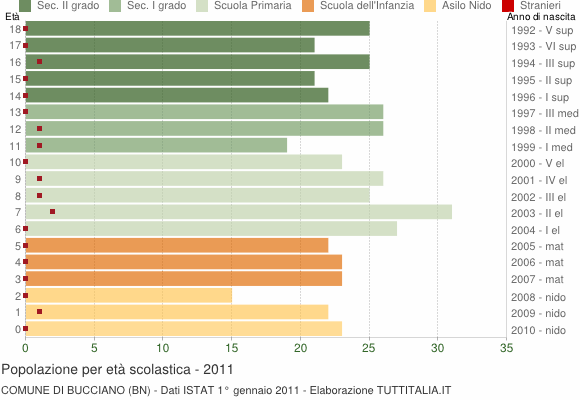 Grafico Popolazione in età scolastica - Bucciano 2011