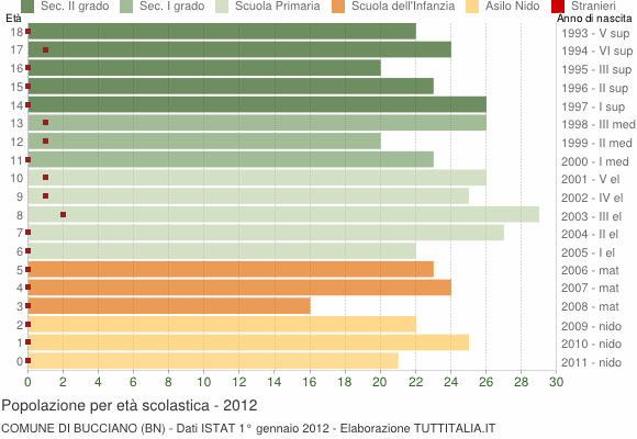 Grafico Popolazione in età scolastica - Bucciano 2012