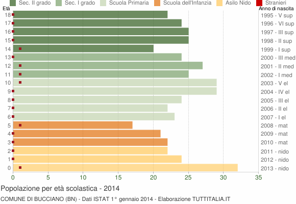 Grafico Popolazione in età scolastica - Bucciano 2014