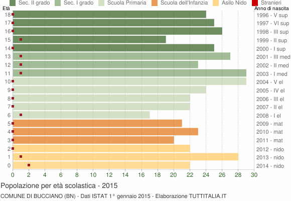 Grafico Popolazione in età scolastica - Bucciano 2015