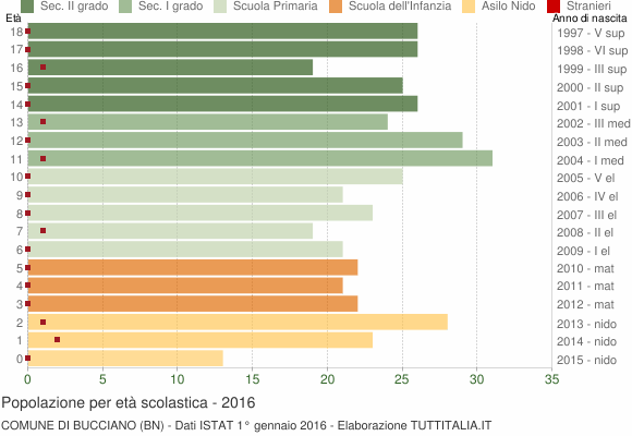 Grafico Popolazione in età scolastica - Bucciano 2016