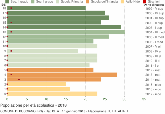 Grafico Popolazione in età scolastica - Bucciano 2018