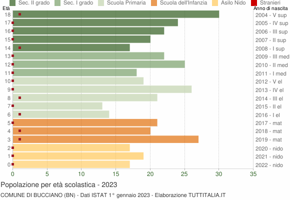 Grafico Popolazione in età scolastica - Bucciano 2023