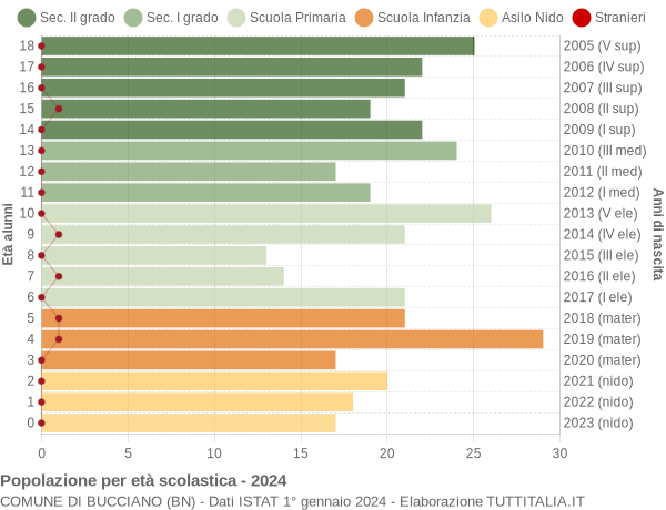 Grafico Popolazione in età scolastica - Bucciano 2024