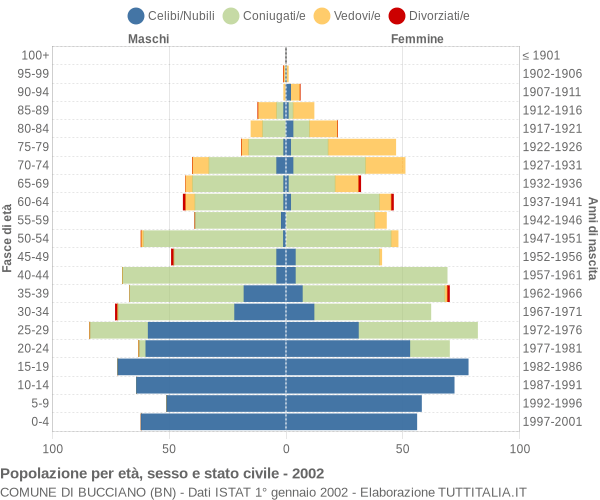 Grafico Popolazione per età, sesso e stato civile Comune di Bucciano (BN)