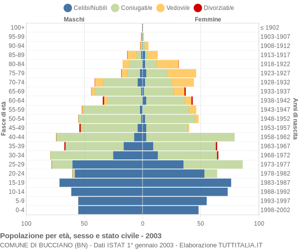 Grafico Popolazione per età, sesso e stato civile Comune di Bucciano (BN)