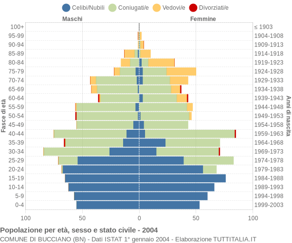 Grafico Popolazione per età, sesso e stato civile Comune di Bucciano (BN)