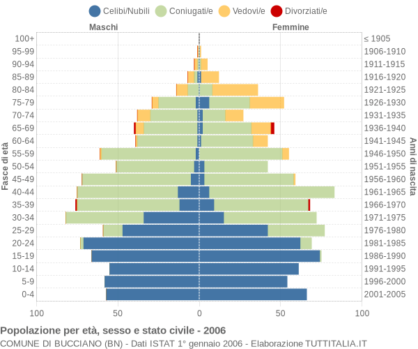 Grafico Popolazione per età, sesso e stato civile Comune di Bucciano (BN)