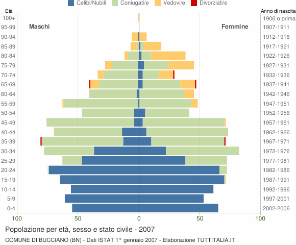 Grafico Popolazione per età, sesso e stato civile Comune di Bucciano (BN)